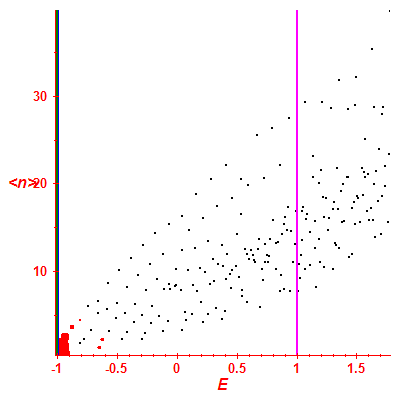 Peres lattice <N>
